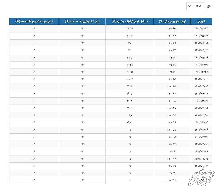 افزایش مجدد نرخ سود بین بانکی نرخ سود بین بانکی